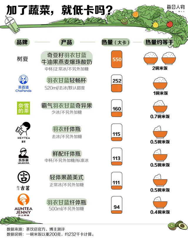 不同羽衣甘蓝饮品热量对比图