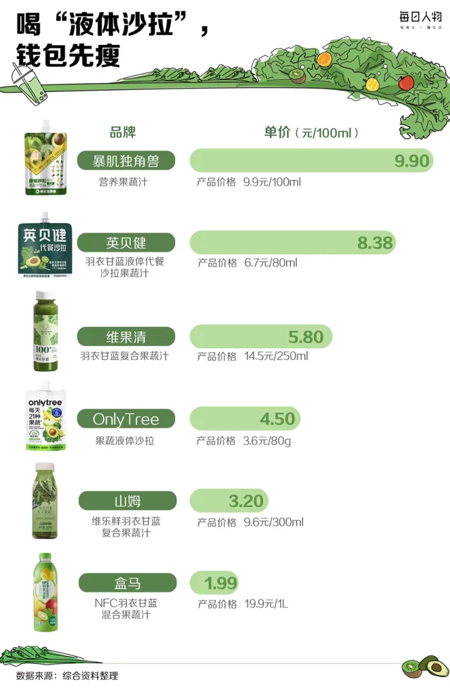 羽衣甘蓝原料成本与终端饮品售价对比图