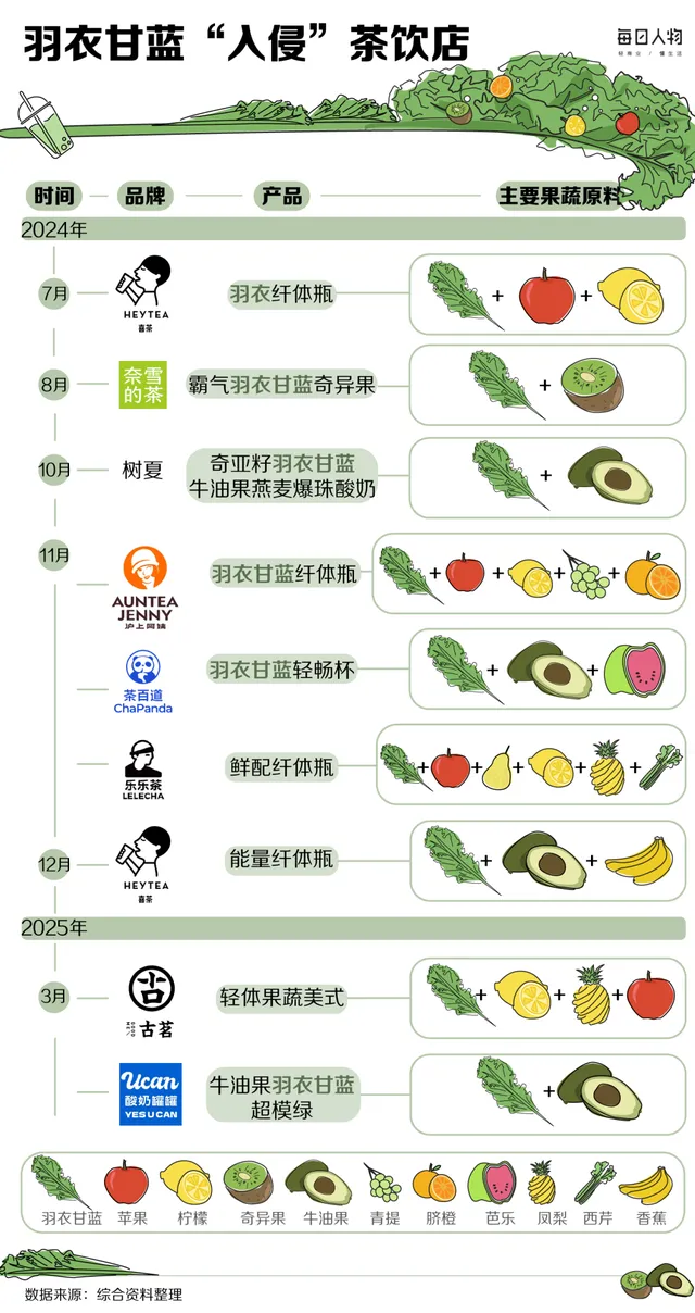 多个中国茶饮品牌推出羽衣甘蓝小绿水和纤体瓶产品的拼图